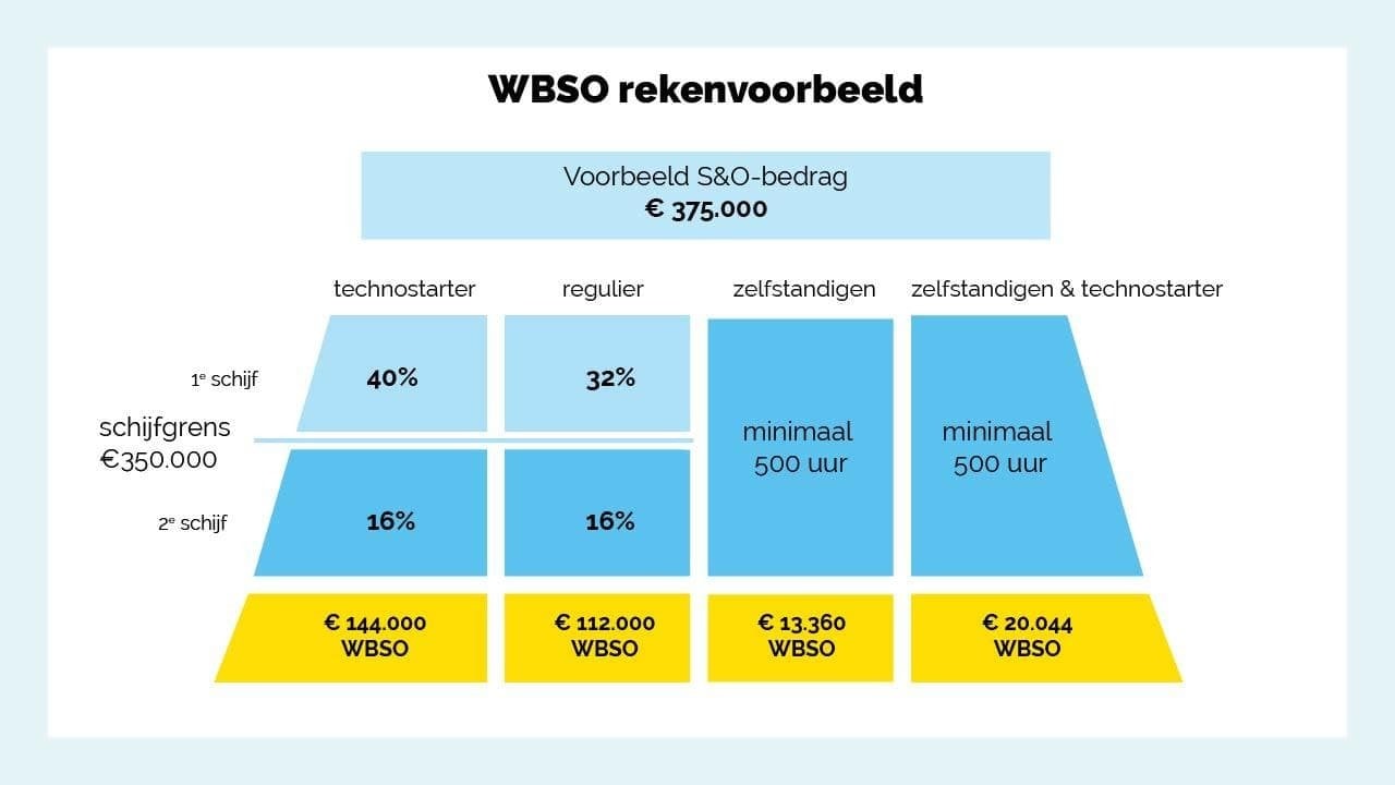 Wat is WBSO? Businesstopper.nl